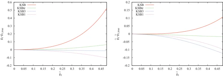 Figure 8. Shear estimate ˜g 1 as a function of the applied shear for noise-free S´ersic-type galaxy images as provided by KSB (red solid line), KSBtr (green long-dashed line), KSB3 (blue short-dashed line) and KSB1 (magenta dotted line)