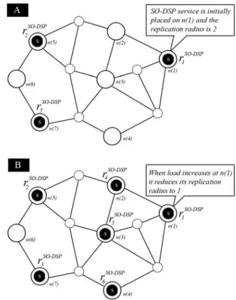Figure 2. Physical and overlay networks for SO-DSP 