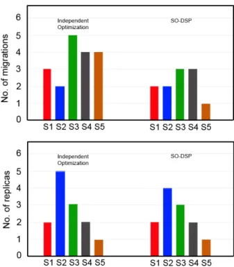 Figure 6. Number of migration and replicas for all service  types 