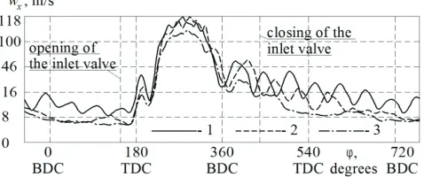 Fig. 4. Visualization of the unsteady flow in the pipe with a triangular section in the form of isotach and tangential velocity vectors projected from different cross-sections at an initial flow rate of 50 m/s 