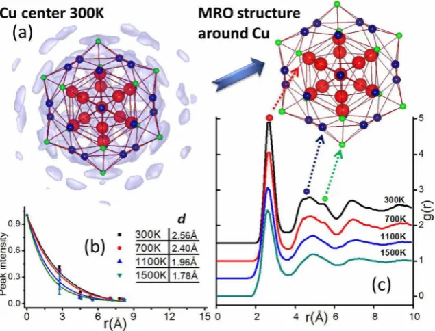Figure 3 | A summary of the Cu-centered MRO at 300K. (a) SRDF (blue isosurface (0.081 A˚ -3), with local maxima shown as embedded spheres (Colorrepresents different shells: red51st, blue52nd, green53rd.); (b) radial decay of local maxima, averaged over each individual shell and normalized by theintensity at r50, shown with exponential fit (The inset table shows the fitted decay lengths.); (c) correspondence between MRO structure andconventional Cu-Centered partial PCF: first shell (red spheres) to the first PCF peak, second shell (blue spheres) to the second PCF peak, and third shell(green spheres) to the developing third PCF peak.