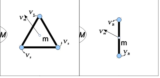 Figure 8. A two dimensional electron would have three major motions, movement of the mid position m, spin around its plane, s, and rotation of the plane, R