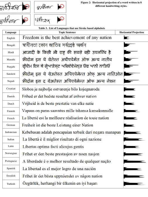 Figure 2:  Horizontal projection of a word written in 8 different handwriting styles. 