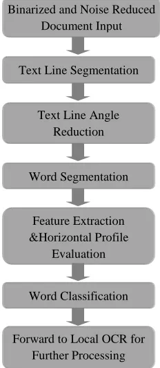 Figure 3: Process flow of MOCR Classification The proposed method depicted in figure 3 assumes a Binarized 