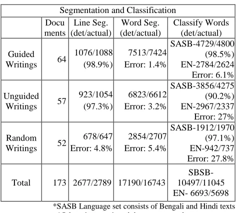 Table 4. Performance Appraisal of Proposed Classifier