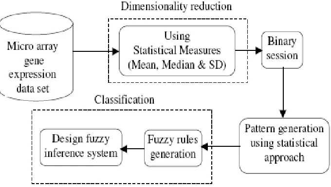 Figure 1 : Structure of Our Proposed Classification System for Micro Array Gene Expression Data  