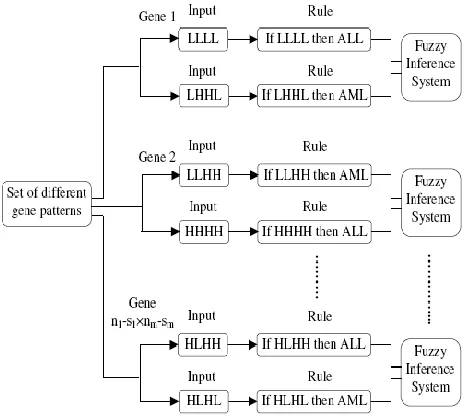 Figure. 2 shows the generation of fuzzy rule and design of fuzzy inference system based on fuzzy rules