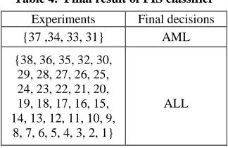 Table 3. 38th experiment testing result 