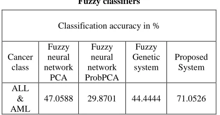 Table 5. Performance of FIS classifier and other existing classifiers 