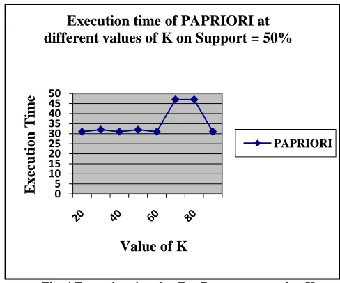 Fig. 4 Execution time for Zoo Dataset on varying K 