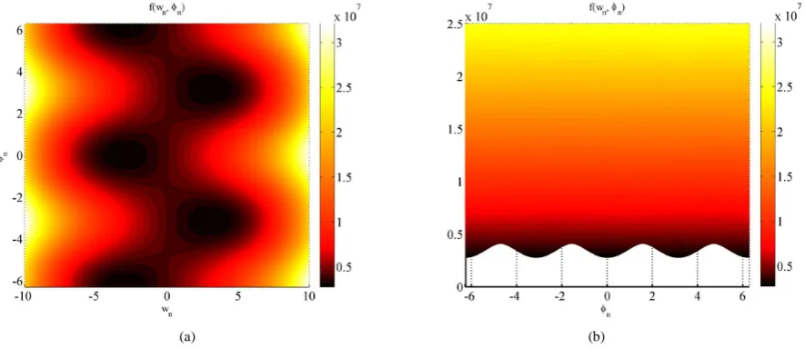 Figure 1. f w( φ,)nn by arbitrary iteration for a linear array (a) w φ,nn -view (horizontal); (b) φ,(,)nf wnφn-view (vertical)