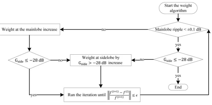 Figure 3. Flow process chart for a non-perfect matching (shaped beam pattern in Figure 7(a))
