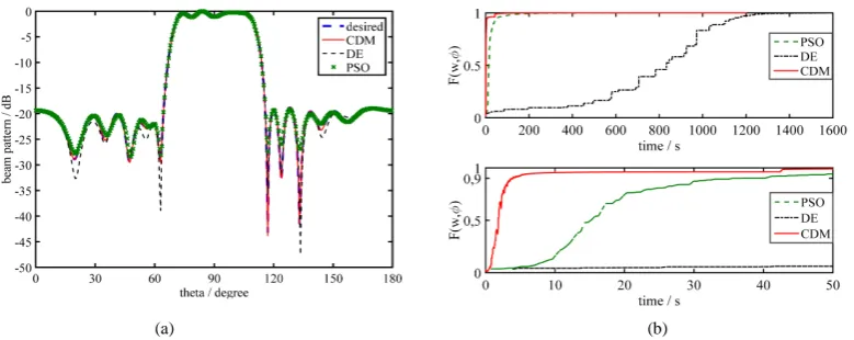 Figure 4. Synthesize a Dolph-Chebyshev beam pattern with three different optimization algorithms