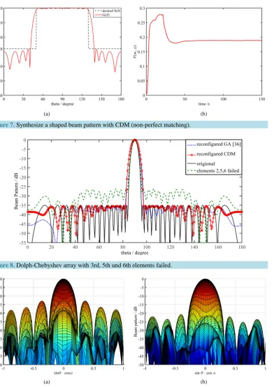 Figure 8. Dolph-Chebyshev array with 3rd, 5th und 6th elements failed.                                           