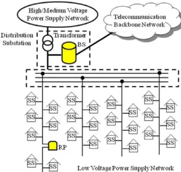 Figure 1. A PLC network architecture. 