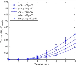 Fig. 2 (a) and Fig. 2 (b) show the comparison of the  probabilities in Cases A and B. We observe that the  probabilities P buffer  and P nobuffer  increase with the increase of  call arrival rate λ or the service time 1/µ, and show different  trends with r
