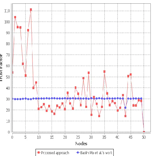 Fig 2: Graph plotted for the trust values once 50 users used the simulated grid environment 