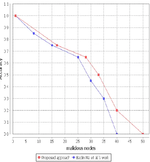 Fig.5. Trust evaluation accuracy once 100 users used the simulated grid environment 