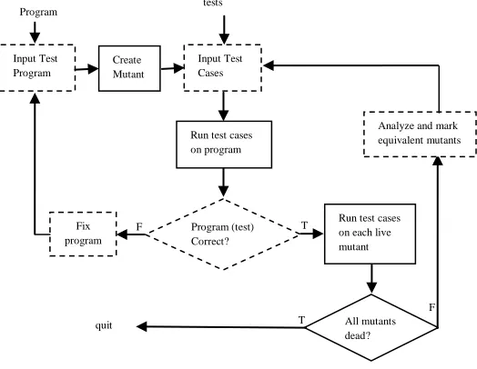 Figure 1: Traditional Mutation Testing Process [30] 