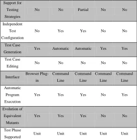 Table 1: Basic Requirements to Develop AspectJ Based Mutation  Testing Tool  
