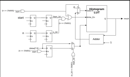 Figure 4: Histogram of the output image 