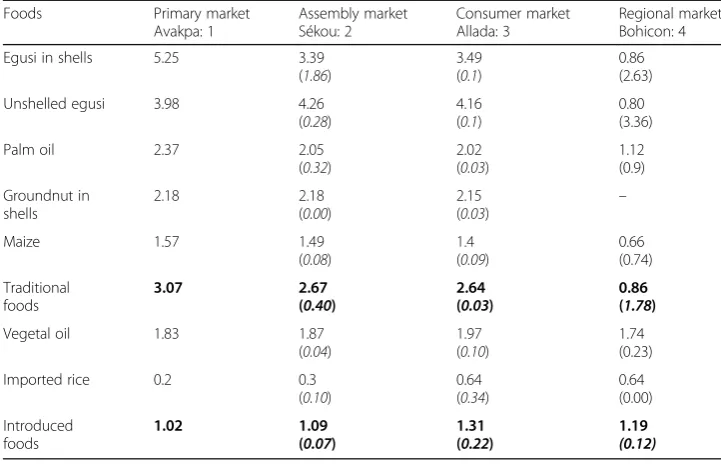 Table 2 Price instability coefficients (I) and gaps between successive market pairs in the Allada-Bohicon market cluster