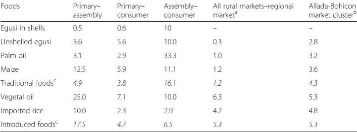 Table 3 Price instability-based market integration indicator (G) in Allada-Bohicon market cluster