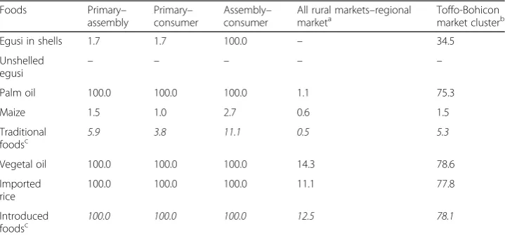 Table 5 Price instability-based market integration indicator (G) in Toffo-Bohicon market cluster