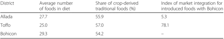 Table 6 Food consumption frequency and composite market integration index in Allada-Bohiconand Toffo-Bohicon market clusters