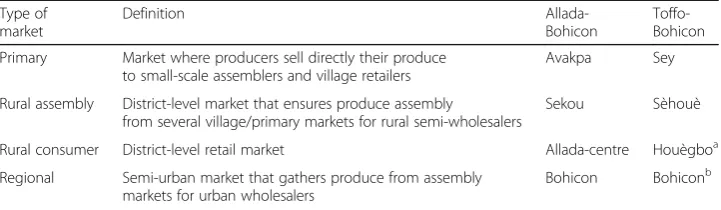 Table 1 Description of market clusters in the study area