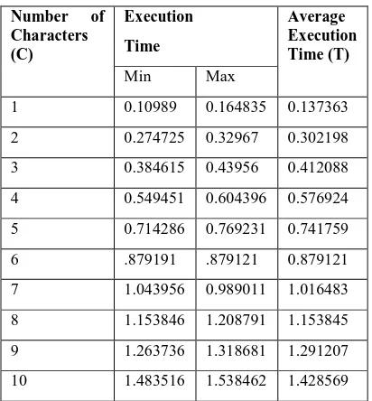 Table 4: Average Execution Time for Characters 