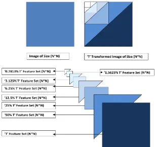 Table 1. Feature Vector Size for different Levels of Fractional Coefficients 