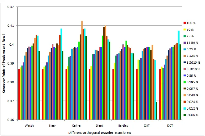 Figure 4. Performance comparison of the proposed CBIR methods for 7 different orthogonal wavelet transforms 