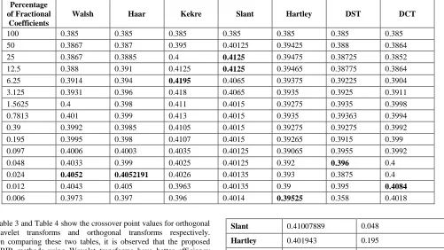 Table 3 and Table 4 show the crossover point values for orthogonal wavelet transforms and orthogonal transforms respectively