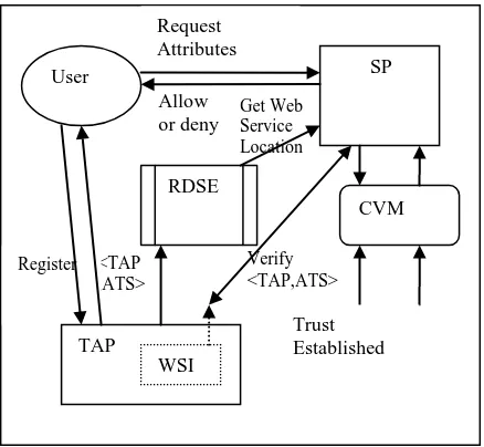 Figure 1: Working of DDAC Architecture 