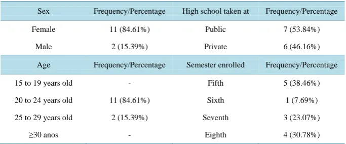 Table 3. Student’s profile at the public institution (n = 13).                                 