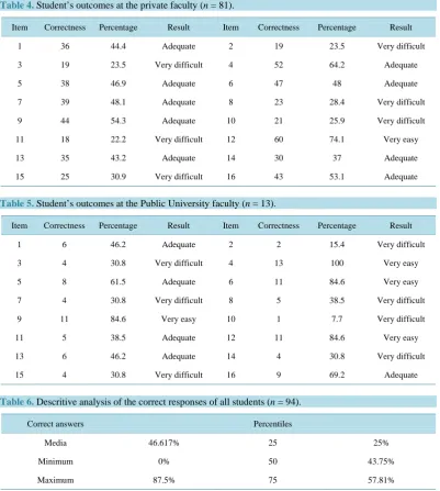 Table 4. Student’s outcomes at the private faculty (n = 81).                                            