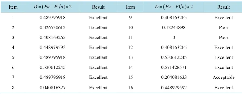 Table 7. Discrimination index of test items.                                                          