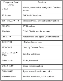 Table 1 Spectrum Allocations for different services in India 