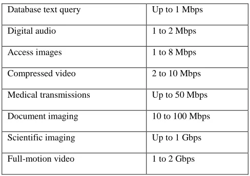 Table 2 Data rate requirement of various applications