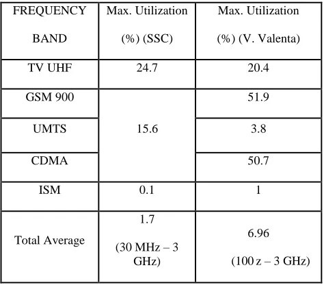 Table 4 Occupancy for various frequency bands 