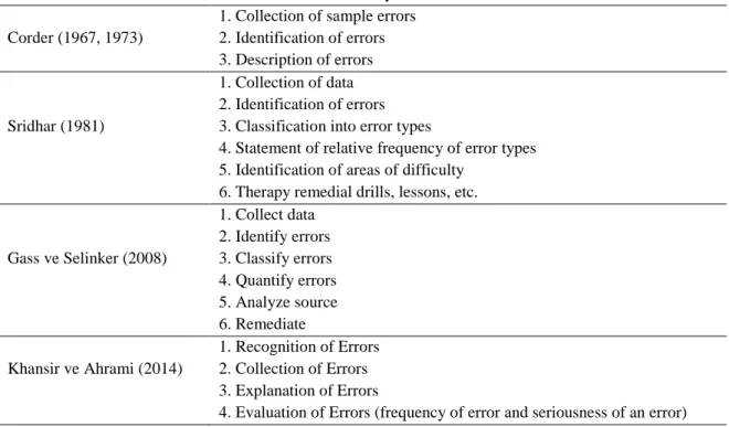 Table 1. Error Analysis Methods  Corder (1967, 1973) 