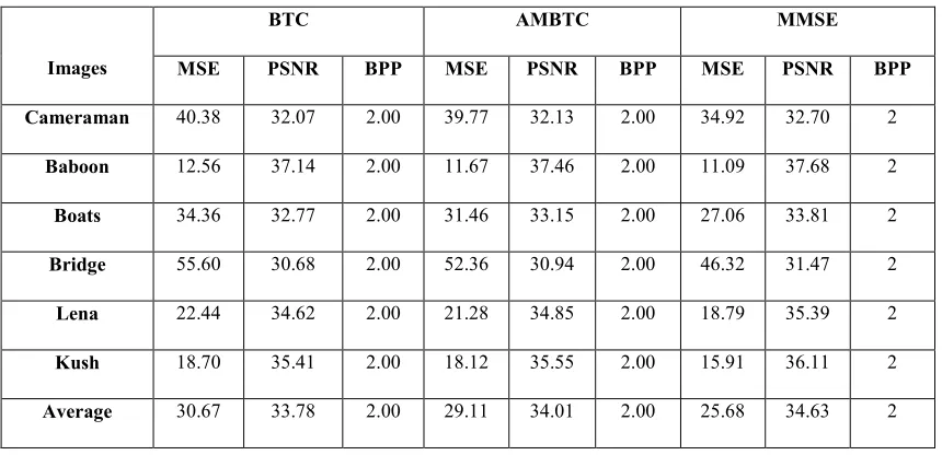 Table 2. gives the results obtained with the MMSE method New Lookup and Interpolative methods in terms of MSE, PSNR and BPP