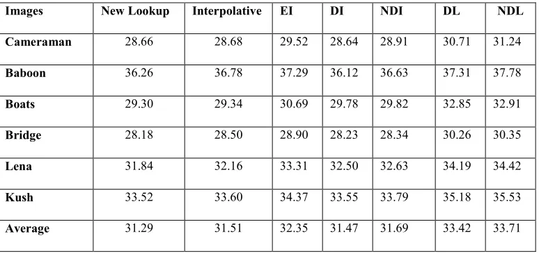 Table 4. PSNR values of existing methods and the proposed methods  