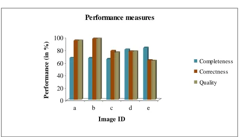Figure 10: Comparison result of performance measures over the testing images 
