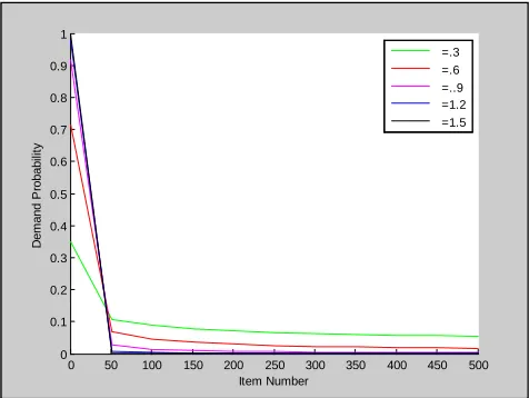 Figure 1: Plot of Variation in Demand Probability with Item