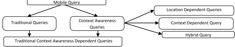 Figure 2: Query Framework in Mobile Environment 
