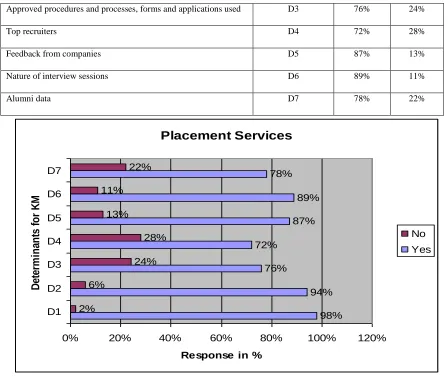 Figure 3 :  Respondent acceptance to IT based KM in HEI Placement Services