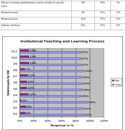 Figure 4 :  Respondent acceptance to IT based KM in HEI Teaching and Learning Process 