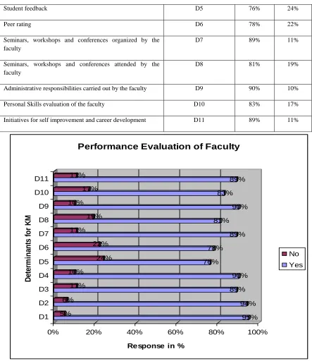 Figure 5 :  Respondent acceptance to IT based KM  Performance Evaluation of Faculty in HEIs 